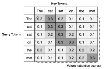 Attention mechanism visualization