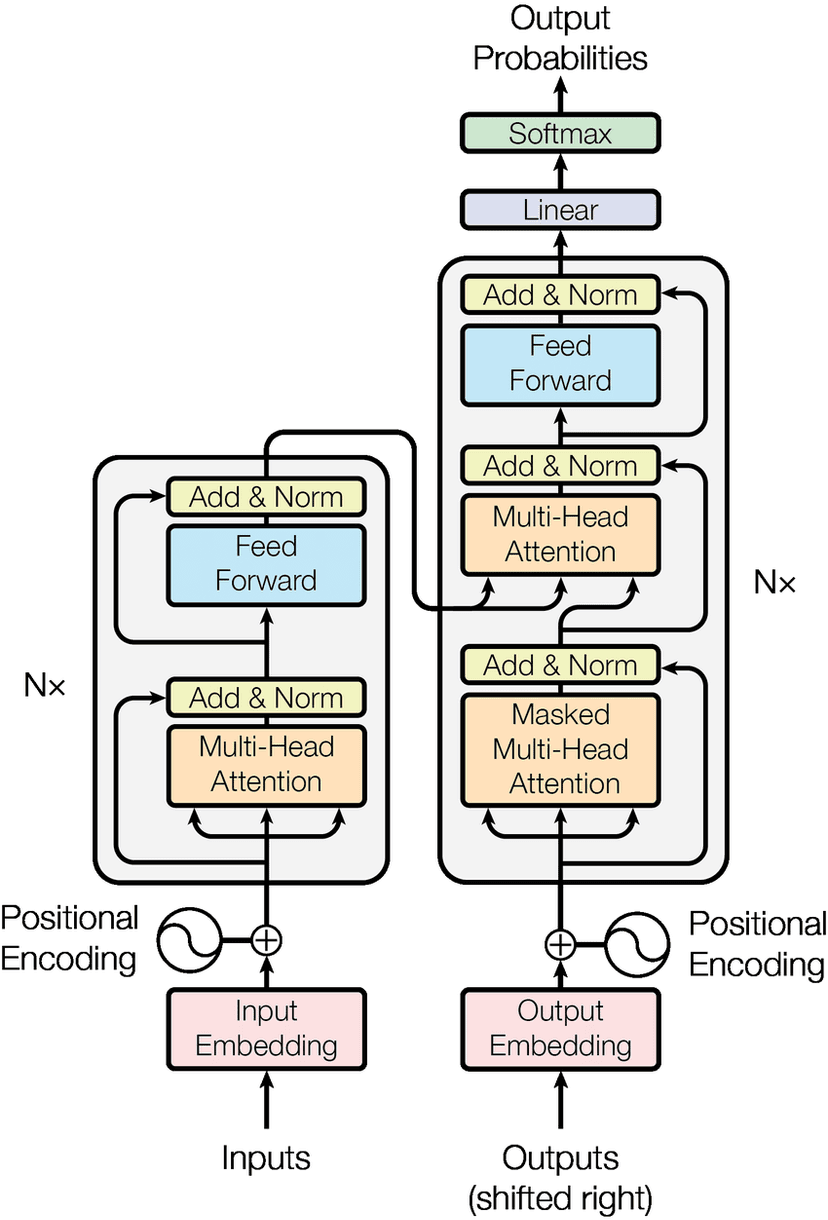 Transformer architecture