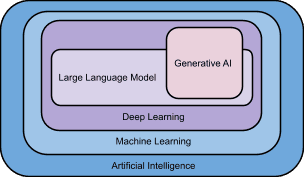 Generative AI examples