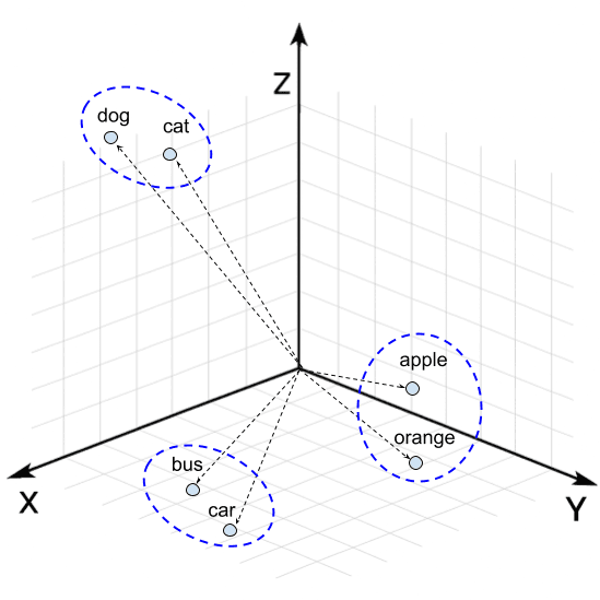 Vector space and word embeddings